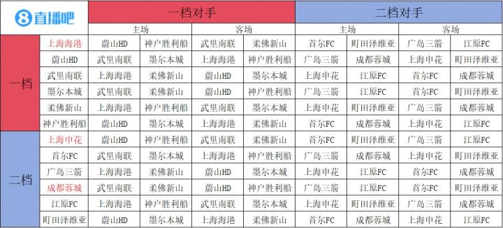 段排名, 开始东西亚, 西区第六 段排名, 开始东西亚, 西区第六